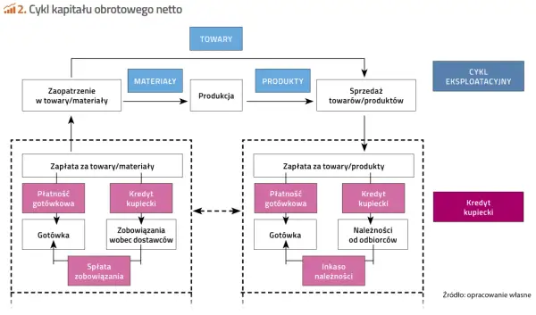 Schemat cyklu kapitału obrotowego netto: zaopatrzenie, produkcja, sprzedaż, płatności i należności.