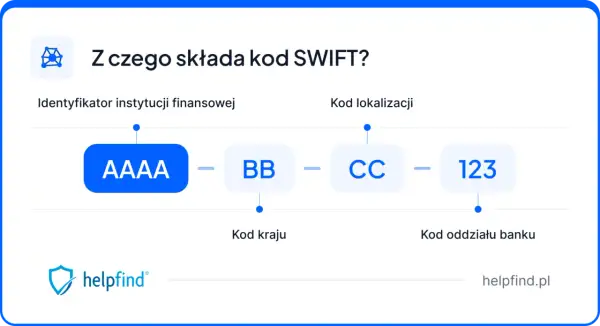 Schemat kodu SWIFT: AAAA (instytucja), BB (kraj), CC (lokalizacja), 123 (oddział).