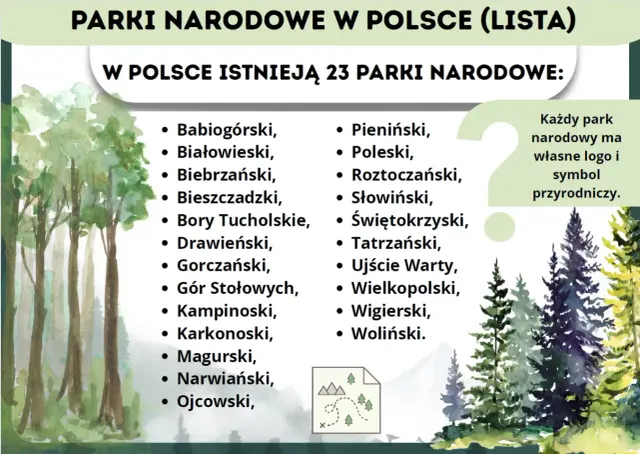 W Polsce istnieją 23 parki narodowe. Lista zawiera nazwy takich jak Babiogórski, Białowieski, Bieszczadzki i wiele innych.