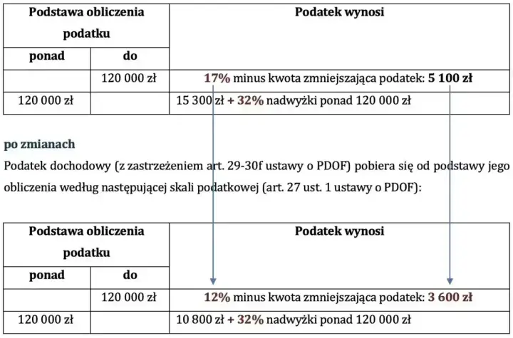 Tabela porównuje stawki podatku dochodowego przed i po zmianach, uwzględniając pierwszy próg podatkowy do 120 000 zł.