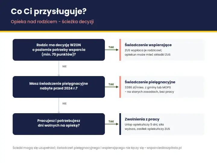 Schemat ścieżki decyzyjnej dotyczącej opieki nad rodzicem. Pokazuje, jakie świadczenia przysługują, np. świadczenie wspierające, pielęgnacyjne, czy zwolnienia z pracy. Program płatnik może pomóc w zrozumieniu tych opcji.